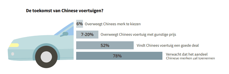 De toekomst van Chinese voertuigen op de Belgische automarkt