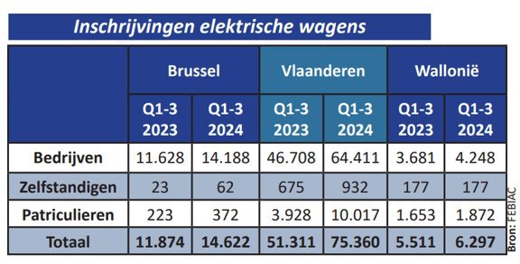 Inschrijvingen elektrische wagens volgens Febiac